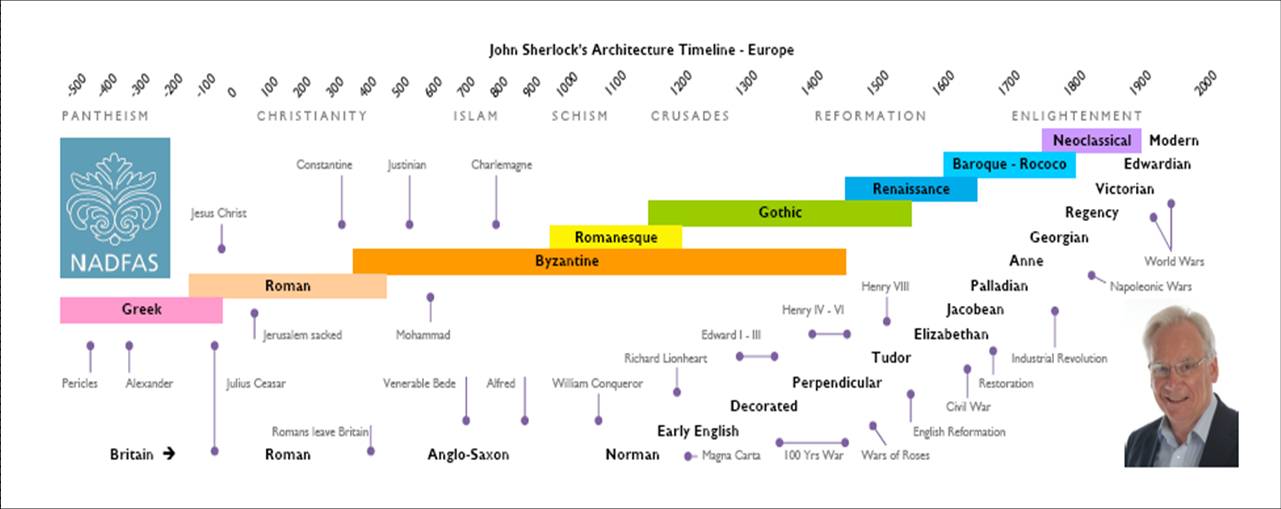 british-architectural-styles-timeline-canvas-ily